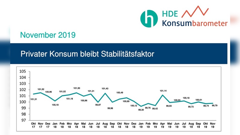 Grafik: Handelsverband Deutschland