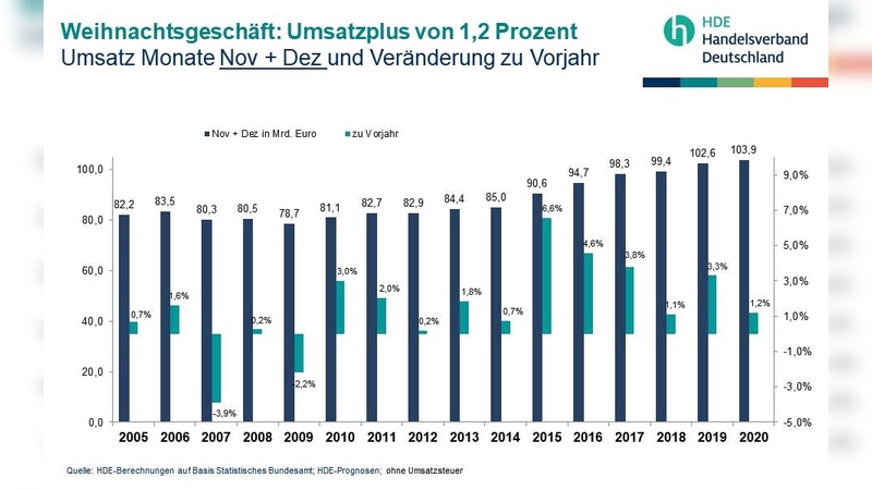 Für viele Bereiche im Einzelhandel hat das Weihnachtsgeschäft eine große Bedeutung.