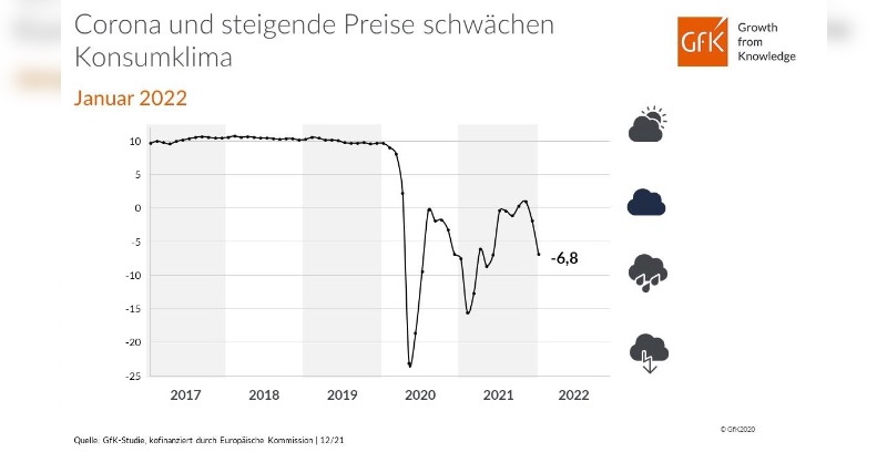 Das Konsumklima truebt sich weiter ein.