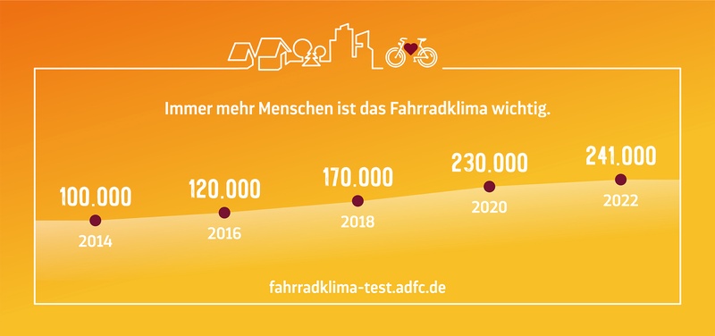 Die Teilnehmer zahlen beim ADFC-Fahrradklima-Test steigen stetig an.