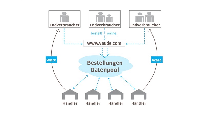Die Struktur von Vaudes neuer Onlineplattform