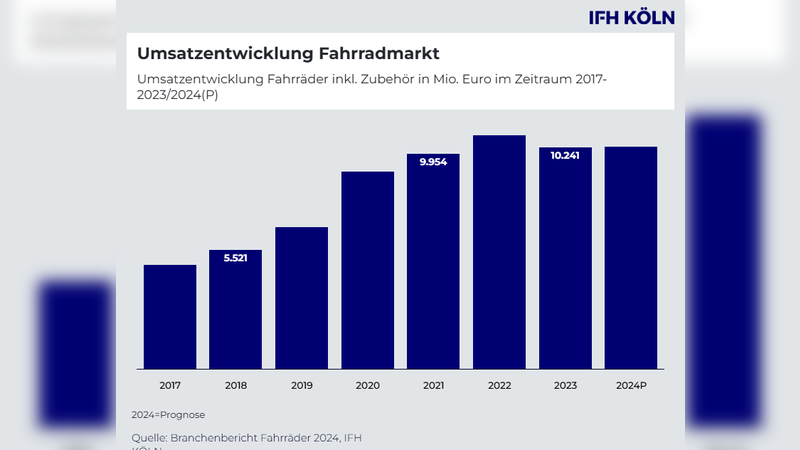 Branchenreport Fahrrad 2024 ist erschienen.