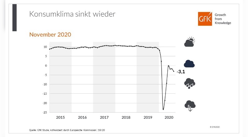 Das Konsumklima sinkt wieder.