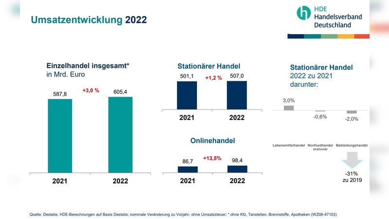 Wie entwickelt sich der Einzelhandel im Jahr 2022