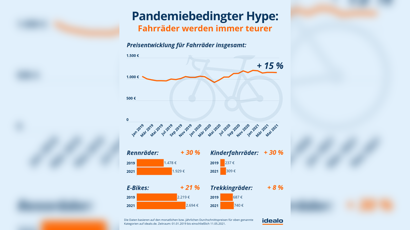 Preisentwicklungen im Fahrradsegment Preisentwicklungen im Fahrradsegment
