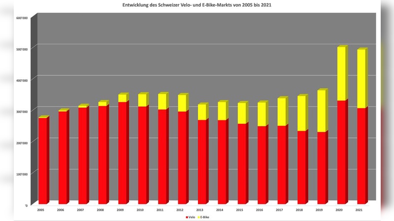 Der große Sprung zwischen 2019 und 2020 kam auch durch eine veränderte Erfassung der Verkaufszahlen in der Schweiz zustande.