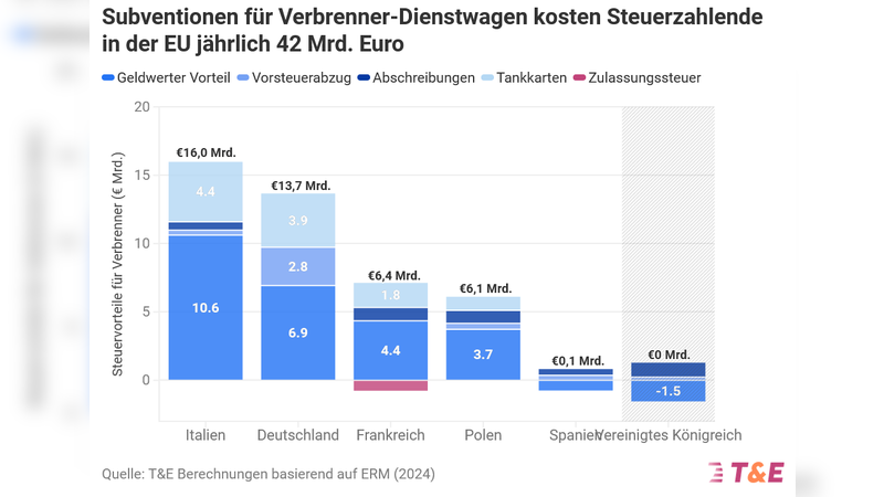 Die Höhe der Subventionen für Pkw fällt in den verschiedenen Märkten sehr unterschiedlich aus. Deutschland ist ganz vorne mit dabei bei der Förderung des Autoverkehrs.