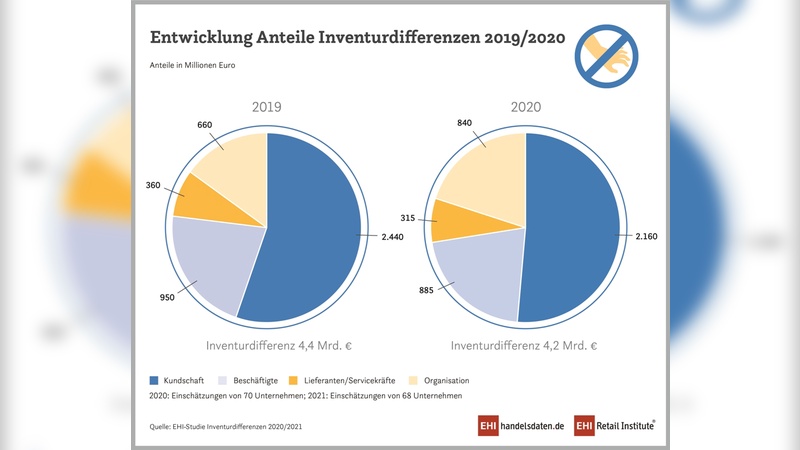 Die Inveturdifferenzen sind im Corona-Jahr 2020 etwas wengiger geworden.