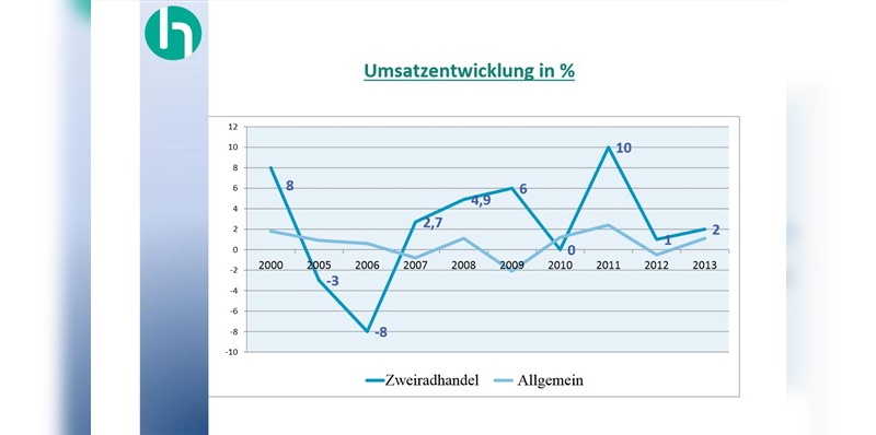 Die Entwicklung des Einzelhandelsumsatzes im Vergleich zum Umsatz des Fahrradhandels