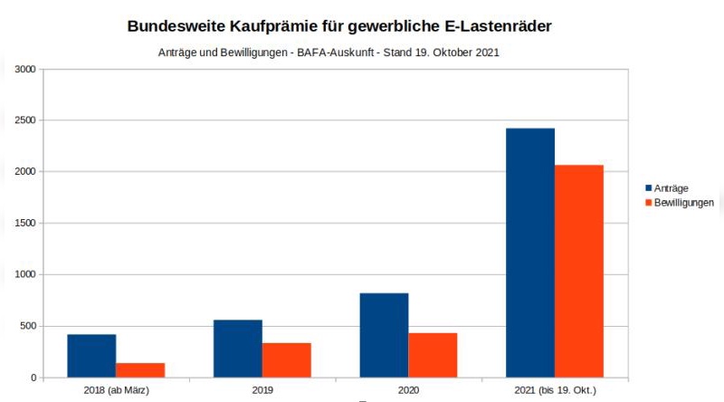 Antraege für eine bundesweite Kaufpraemie gewerblicher E-Lastenraeder steigen an.