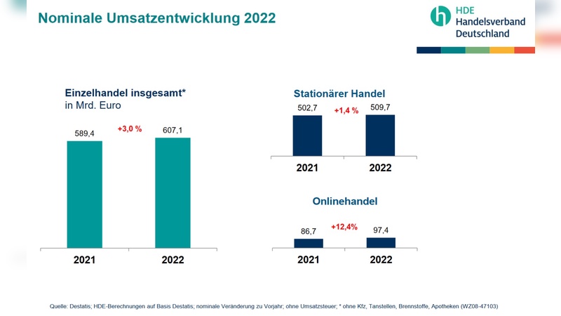 Nominal steigt der Einzelhandelsumsatz zwar, doch inflationsbereinigt ist von einem Rückgang auszugehen.