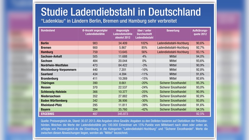 Ladendiebstahl in Deutschland - Aufteilung nach Ländern.