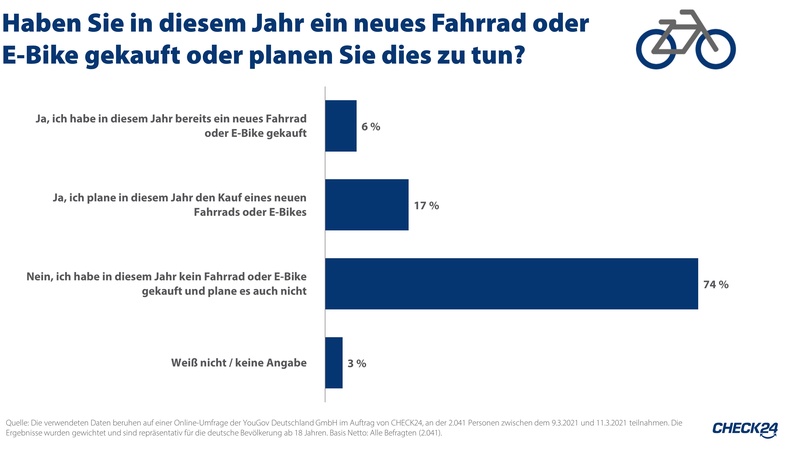 Quelle: Die verwendeten Daten beruhen auf einer Online-Umfrage der YouGov Deutschland GmbH im Auftrag von CHECK24, an der 2.041 Personen zwischen dem 9.3.2021 und 11.3.2021 teilnahmen. Die Ergebnisse wurden gewichtet und sind repräsentativ für die deutsche Bevölkerung ab 18 Jahren. Basis Netto: Alle Befragten (2.041). / Jede*r Vierte sitzt 2022 auf einem neuen Fahrrad - viele Räder nicht versichert / Weiterer Text über ots und www.presseportal.de/nr/73164 / Die Verwendung dieses Bildes ist für redaktionelle Zwecke unter Beachtung ggf. genannter Nutzungsbedingungen honorarfrei. Veröffentlichung bitte mit Bildrechte-Hinweis.