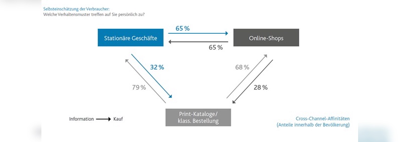 Multi-Channel-Effekte für Verbraucher