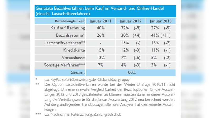 Zahlungsarten im Versand- und Onlinehandel