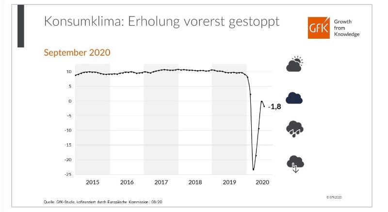 Die Erholung hat zwischenzeitlich einen Dämpfer erhalten. 