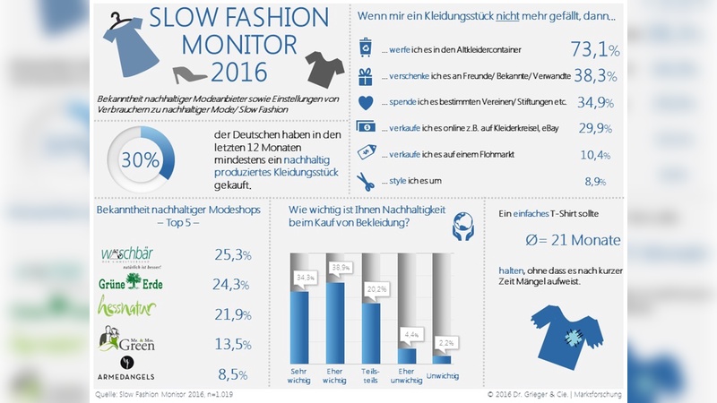 Ergenbisse einer Studie zu nachhaltiger Mode.