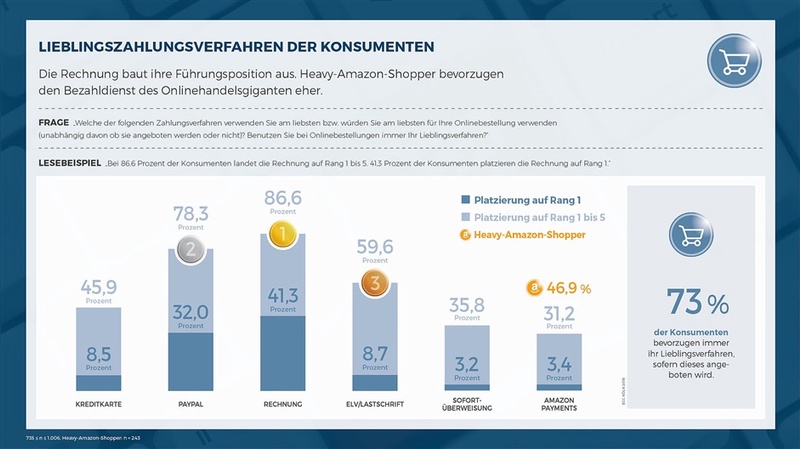 Die Präferenzen für Online-Bezahlverfahren gehen auseinander.