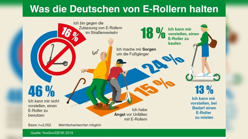 Was hält die Bevölkerung von den E-Tretrollern?