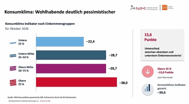 Grafik: NIM powered by GfK Grafik: NIM powered by GfK