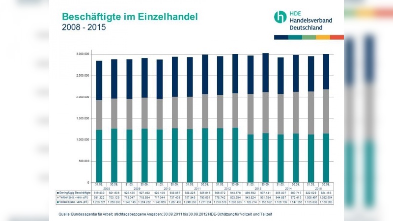 Quelle: Bundesagentur für Arbeit, HDE-Schätzung für Voll- und Teilzeit Quelle: Bundesagentur für Arbeit, HDE-Schätzung für Voll- und Teilzeit
