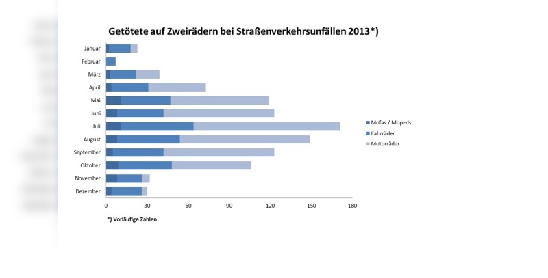 Verkehrsunfallzahlen für das Jahr 2013