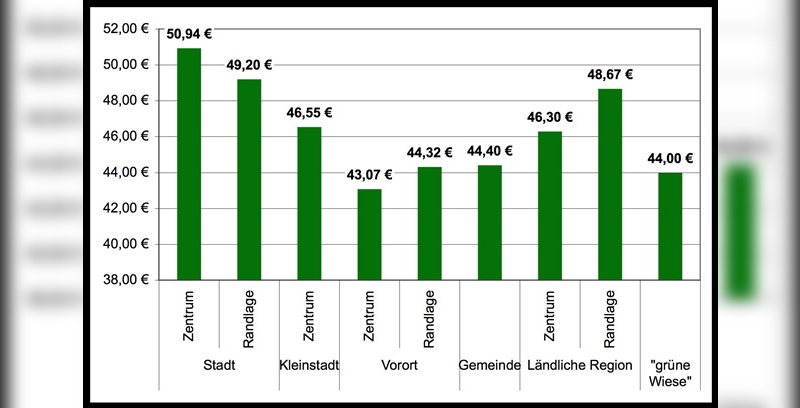 Durchschnittliche Brutto-Stundenverrechnungssätze nach Gebieten