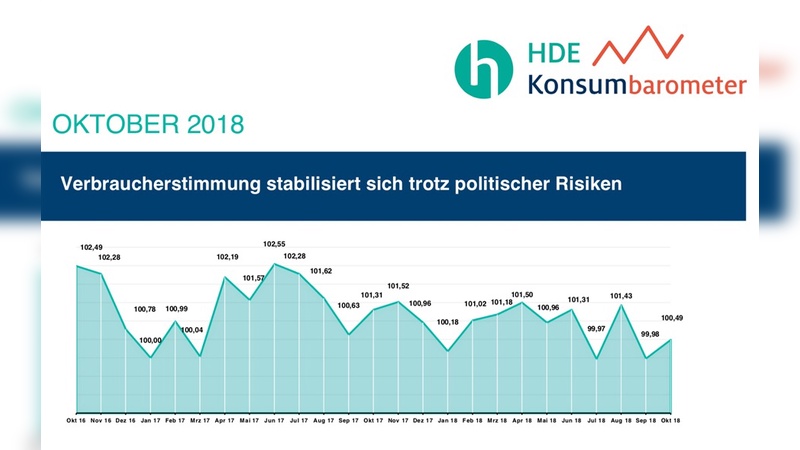 Stabile Konsumstimmung bei den Verbrauchern.