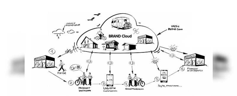 Brand Cloud System im Überblick