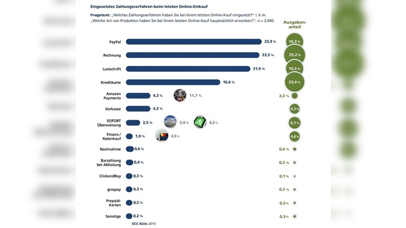 ECC Köln: Welche Zahlungsmittel werden beim Online-Kauf bevorzugt.