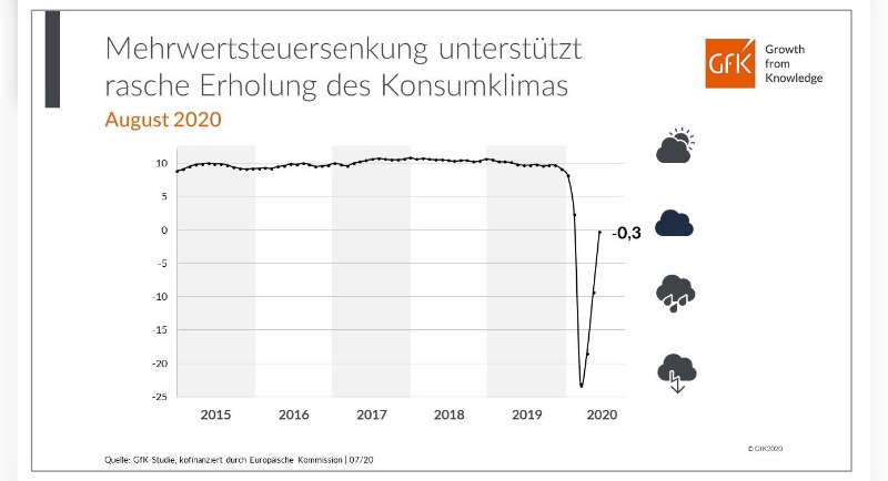 V-förmige Entwicklung des Konsumklimas in Corona-Zeiten.