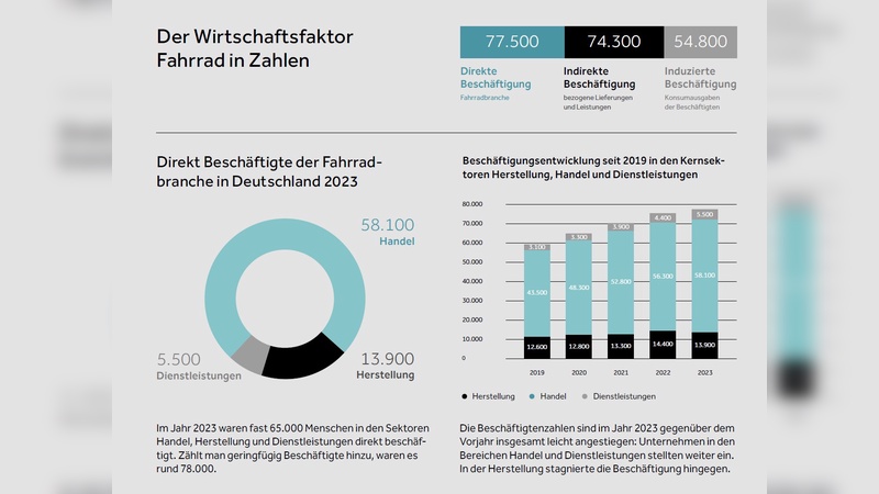 Die wirtschaftliche Leistungsfähigkeit der Fahrradbranche ist beeindruckend, wie die aktuelle Studie von T3 und Zukunft Fahrrad aufweist.