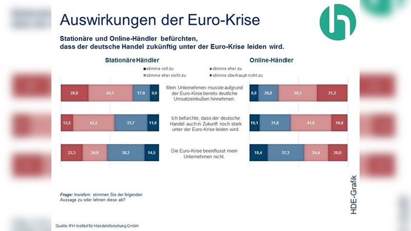 Die Eurokrise geht nicht spurlos am Handel vorbei