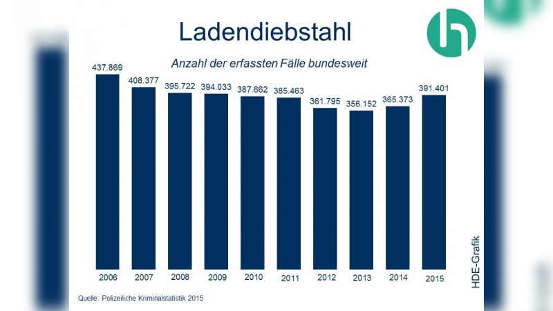 Seit 2013 steigt die Zahl der Ladendiebstähle kontinuierlich.