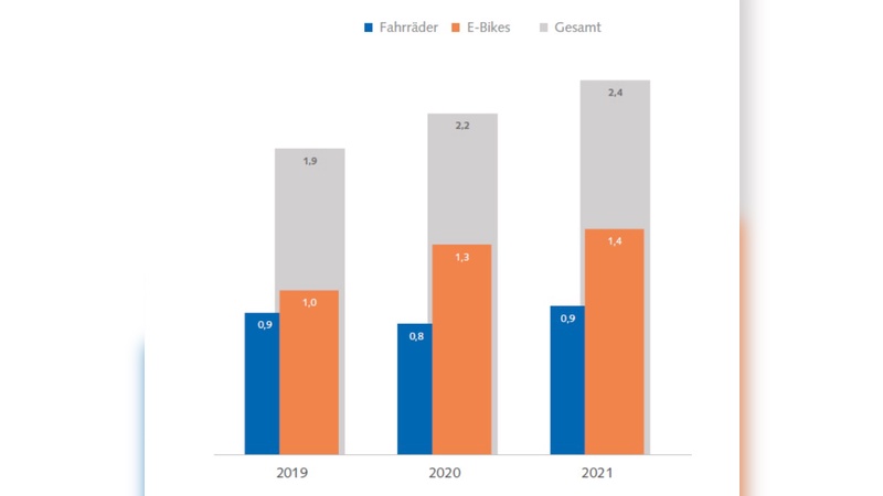 Produktion Fahrräder und E-Bikes in Deutschland (Menge in Millionen Stück)