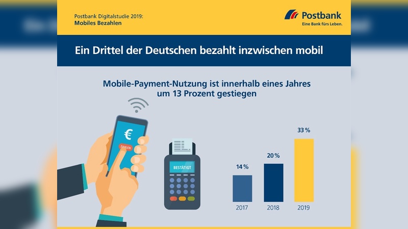 Mobiles Bezahlen ist auf dem Vormarsch.