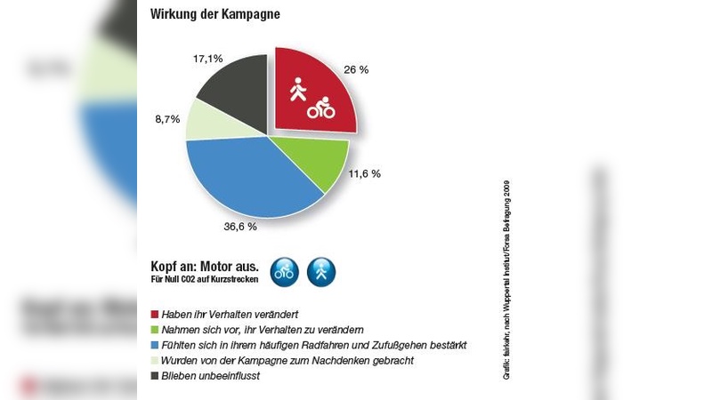 Ergebnisse zur Kampagne