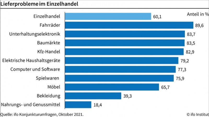 89 % der befragten Fahrradhaendler haben mit Lieferproblemen zu kaempfen.