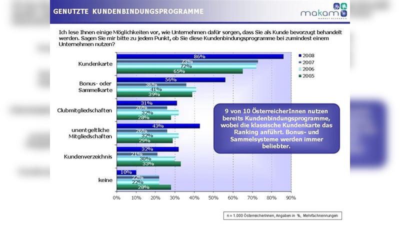 Kundbindungsprogramme sind in Österreich sehr beliebt. Kundbindungsprogramme sind in Österreich sehr beliebt.