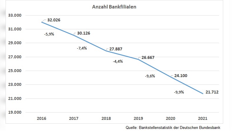 Die Zahl der Bankfilialen fällt stetig.