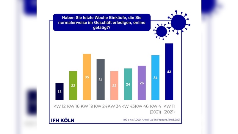 Einkaeufe verlagern sich in Richtung Online-Kanal