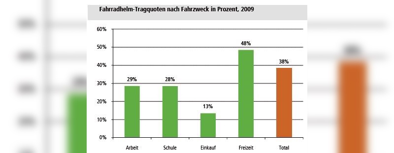 Helmtragequote in der Schweiz