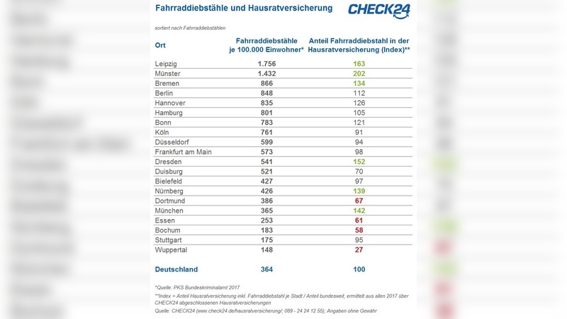 Check24 hat einen Vergleich gezogen zwischen Fahrraddiebstählen und der Anzahl der abgeschlossenen Fahrradversicherungen.