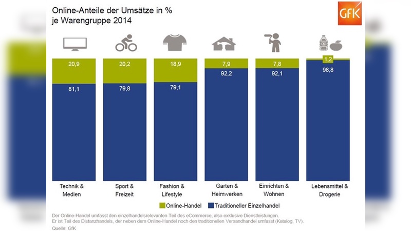 Online-Anteile nach Warengruppen im Jahr 2014