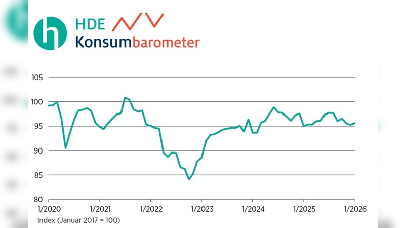 Grafik: Handelsverband Deutschland