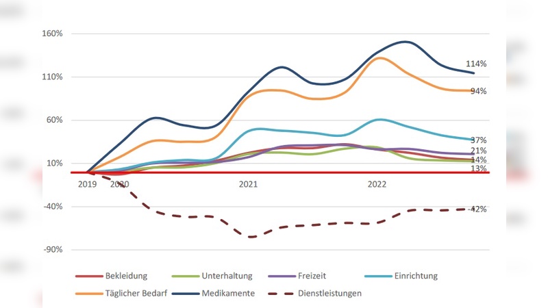 Die Aufwärtsbewegung wurde im Jahr 2022 gestoppt.