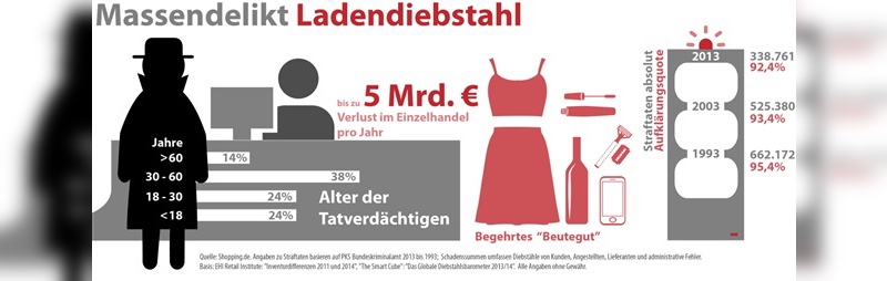 Massendelikt Ladendiebstahl: