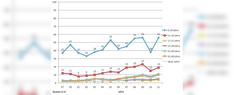 Die Helmtragequoten bei verschiedenen Altersgruppen veränderte sich im Laufe der Jahre