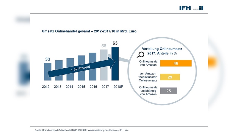 Zwischen 2012 und 2018 verzeichete der Onlinehandel einen Zuwachs von 92 Prozent