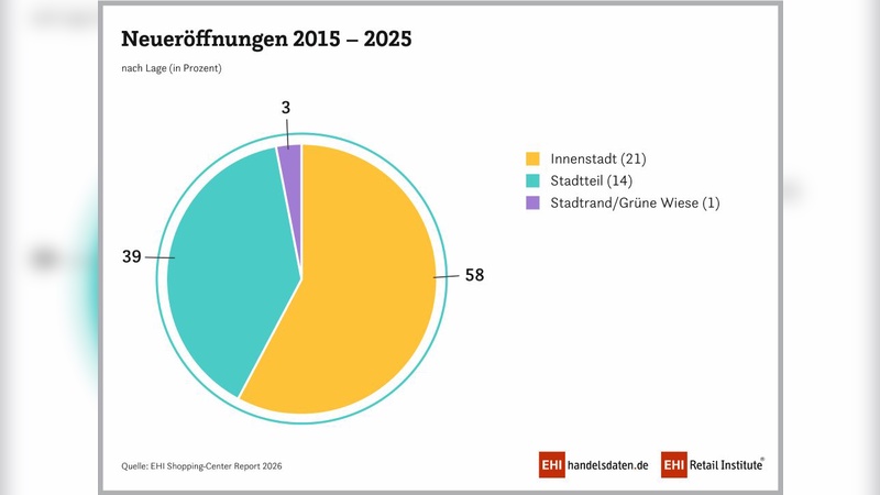Grafik: EHI-Retail Institut Grafik: EHI-Retail Institut
